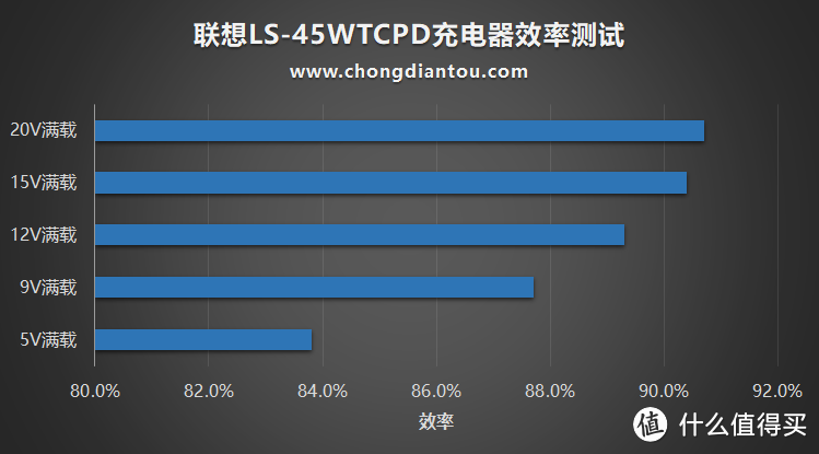 45W USB PD输出，联想LS-45WTCPD充电器详细评测