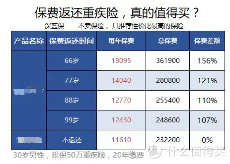 保险公司挣了多少黑心钱，看看返还型重疾险就知道了！