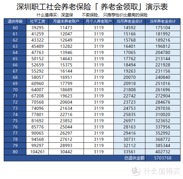 为方便计算，以上结果不包含养老金利息