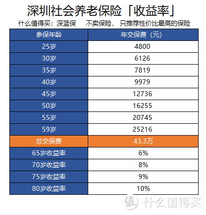 养老保险—收益高吗，每年能领多少钱？深蓝保年度大作！