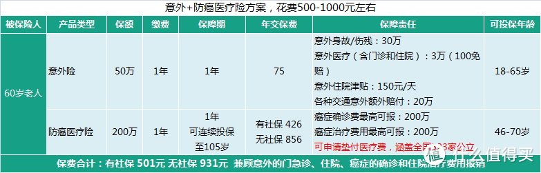 老年人怎么买保险