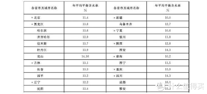 ▲部分城市的年平均木材平衡含水率 