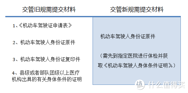 交管新规后的驾驶证期满换证体验