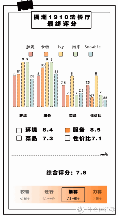 每日限一桌、六道餐498/位，中部地区唯一的裸眼3D法餐能否值回票价？