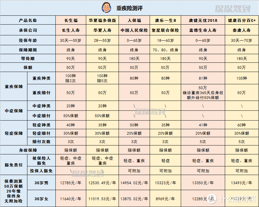 史上最全，17家公司18款王牌重疾险测评