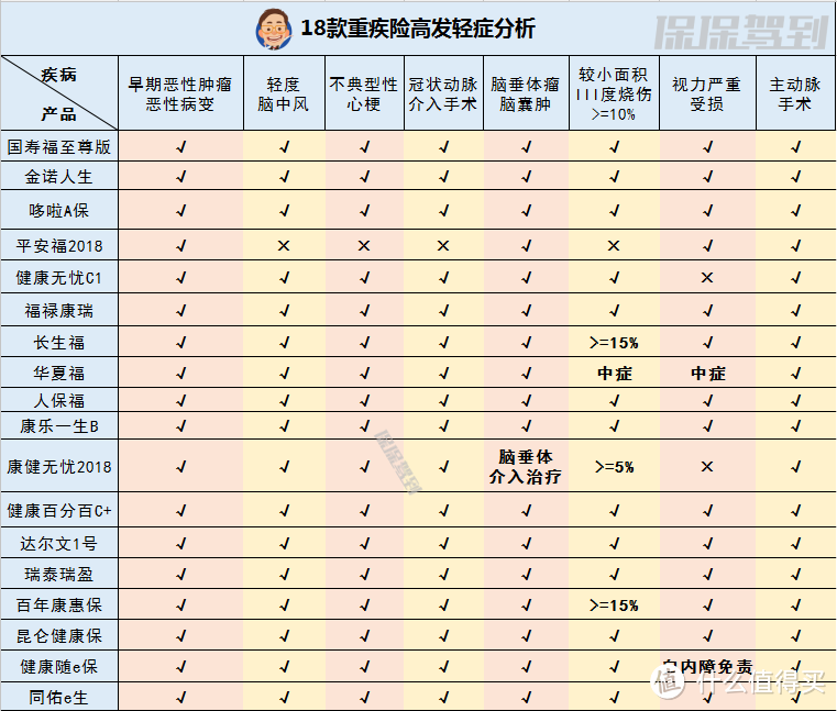 史上最全，17家公司18款王牌重疾险测评