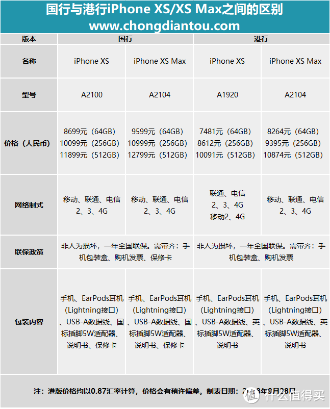 支持双卡还便宜两千块？iphone XS、iphone XS Max的国行港行有哪些区别？