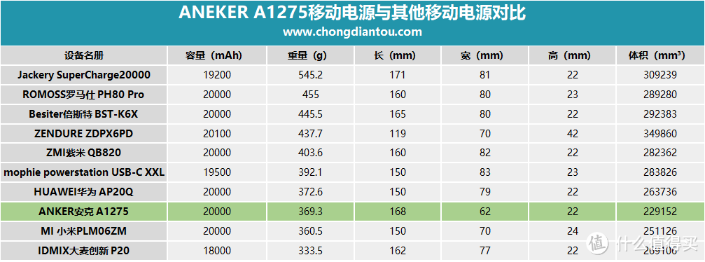 24W USB PD输出，ANEKER A1275移动电源评测