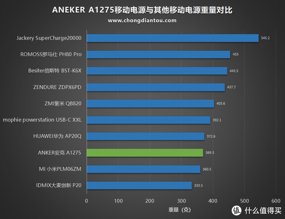 24W USB PD输出，ANEKER A1275移动电源评测