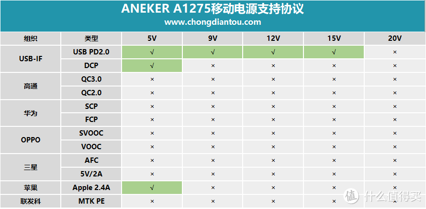 24W USB PD输出，ANEKER A1275移动电源评测