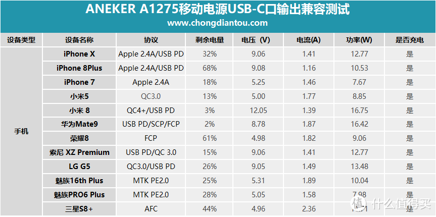 24W USB PD输出，ANEKER A1275移动电源评测