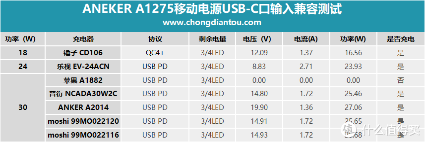 24W USB PD输出，ANEKER A1275移动电源评测