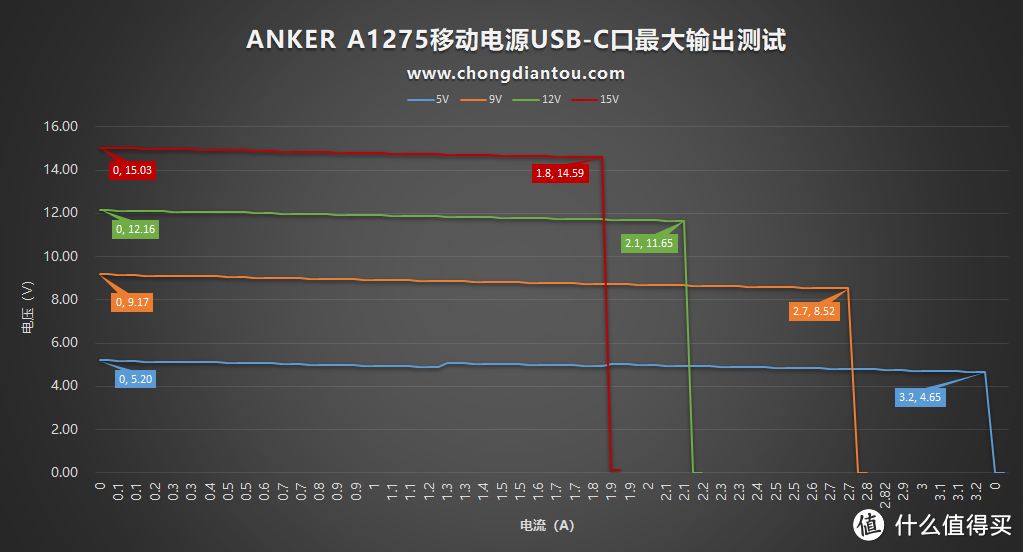 24W USB PD输出，ANEKER A1275移动电源评测