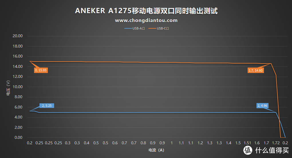 24W USB PD输出，ANEKER A1275移动电源评测