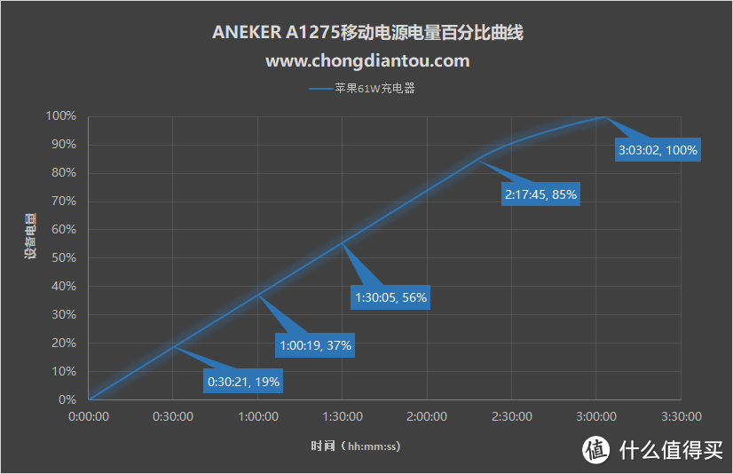 24W USB PD输出，ANEKER A1275移动电源评测