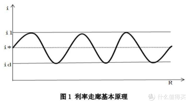 美联储加息后，中国利率市场化或这样干！