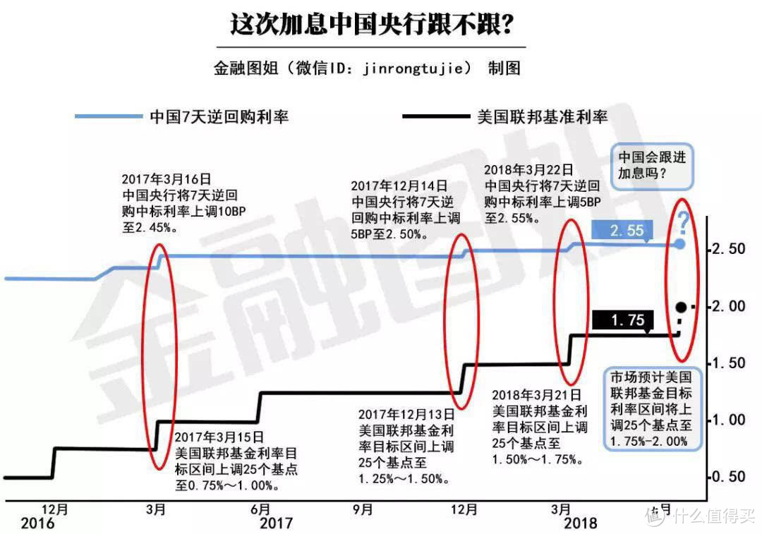 美联储加息后，中国利率市场化或这样干！