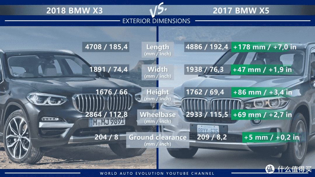 ▲ 外部尺寸上，X3和现款X5在车宽和轴距的差距已经缩小到10 cm以内了，对于普通消费者，一眼辨出X5和X3的难度不小。