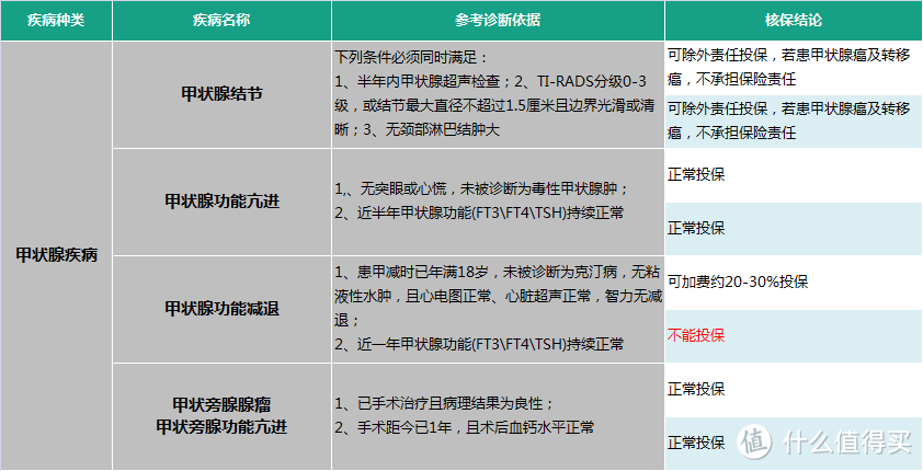 带病怎么投保？