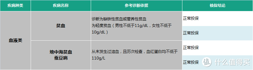 带病怎么投保?