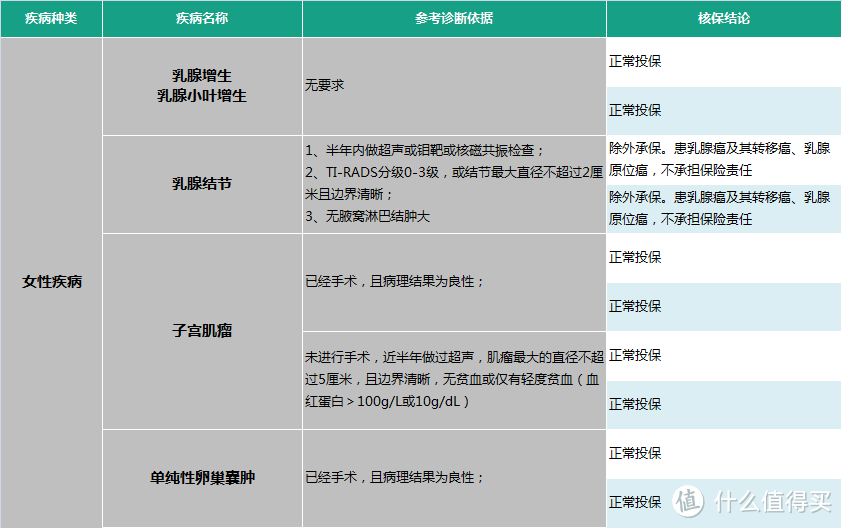 带病怎么投保？