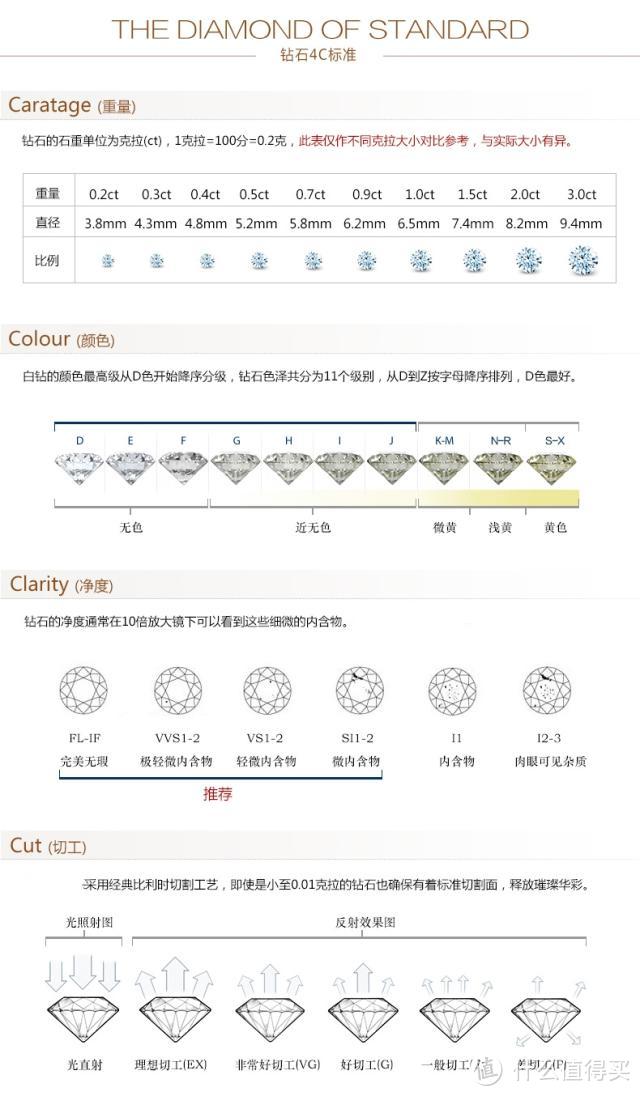 抛开参数，佛系买钻石 简单粗暴的钻戒挑选指南