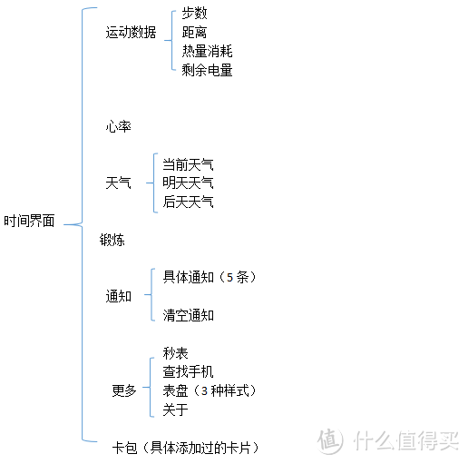 手环3功能 逻辑图