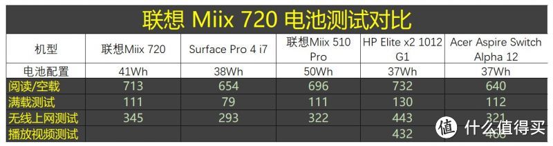 一款做工媲美surface的平板Miix5 Pro 720