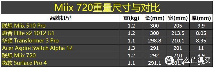 一款做工媲美surface的平板Miix5 Pro 720