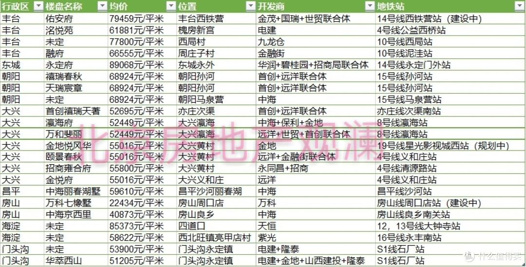 北京限价房攻略