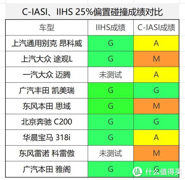 宝骏、途观L、思域垫底！宝马3不敌凯美瑞，C-IASI碰撞测试大公开！