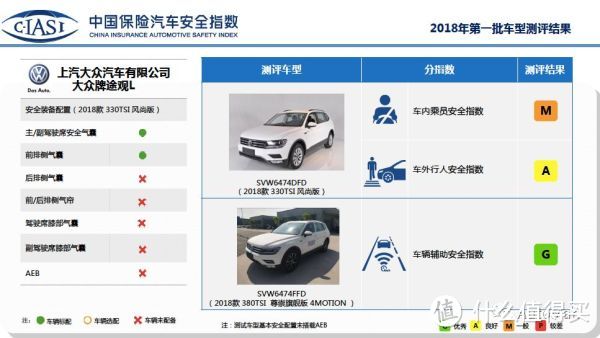 宝骏、途观L、思域垫底！宝马3不敌凯美瑞，C-IASI碰撞测试大公开！