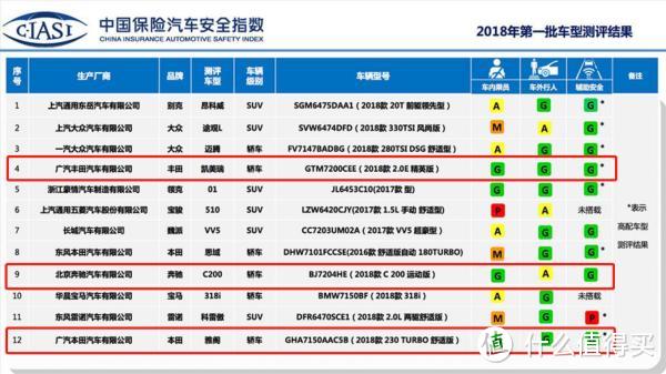 宝骏、途观L、思域垫底！宝马3不敌凯美瑞，C-IASI碰撞测试大公开！