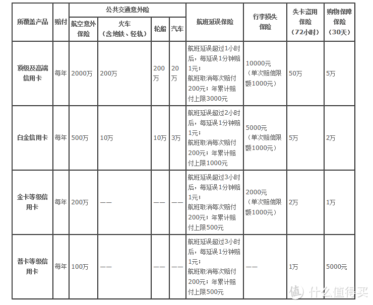 出国防身必备旅游险!信用卡自带保险与自购商业保险搭配指南