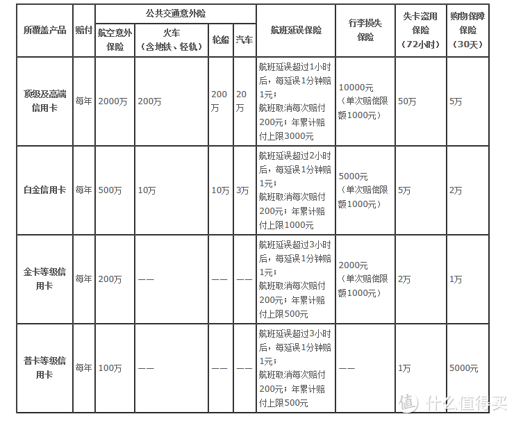 出国防身必备旅游险！信用卡自带保险与自购商业保险搭配指南