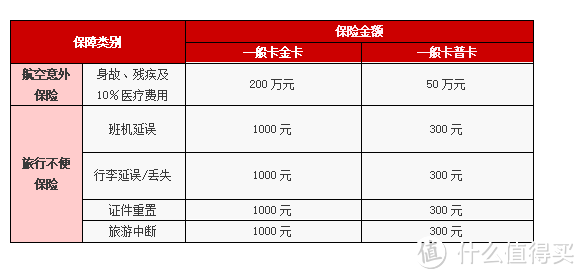 出国防身必备旅游险！信用卡自带保险与自购商业保险搭配指南