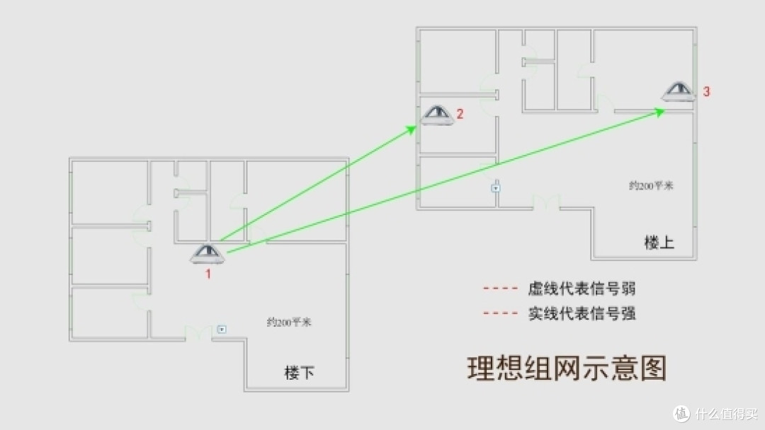 换了更贵的路由,反而更省钱,这是是何道理? 华硕Lyra Trio织女星路由200平*2办法环境组网
