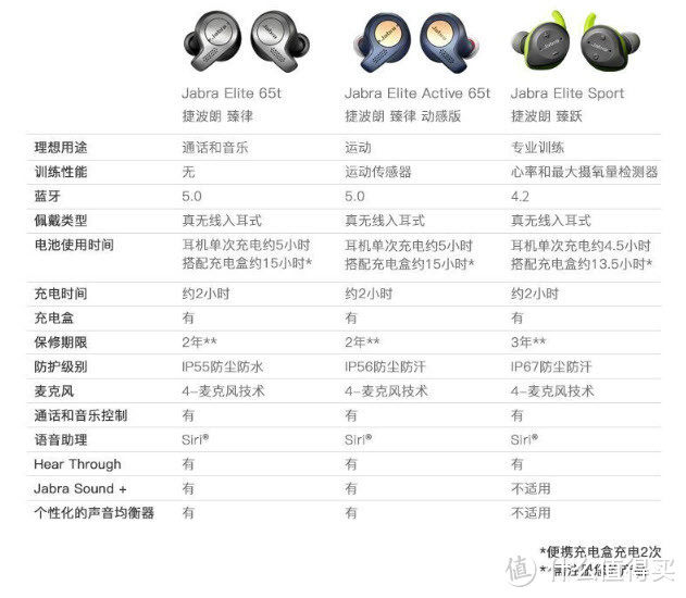 Jabra三型号对比