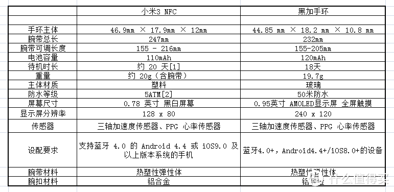 当前爆红的小米3 NFC和黑加手环，个人使用对比