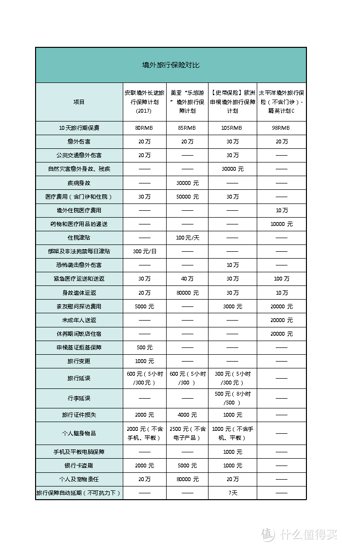 以上为几款较为主流的境外旅行保险对比，可以看出，国内保险公司所提供的保险，保费不便宜，保障的项目却很少。反正我是不会买的。