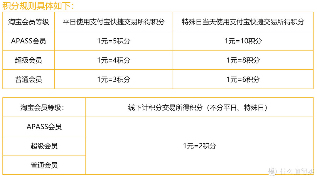 中信淘宝卡积分规则