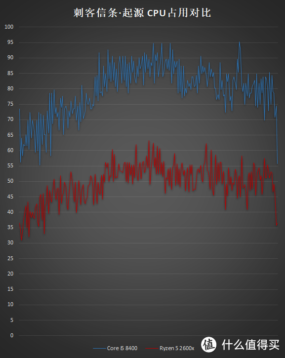 双十一马上就来了，到底是选Core i5 8400 还是 Ryzen 5 2600x啊？