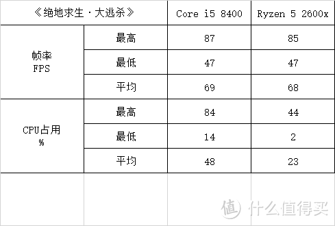 双十一马上就来了，到底是选Core i5 8400 还是 Ryzen 5 2600x啊？