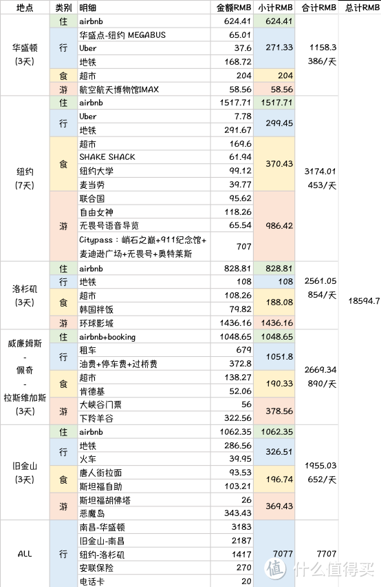 美国行程消费详情