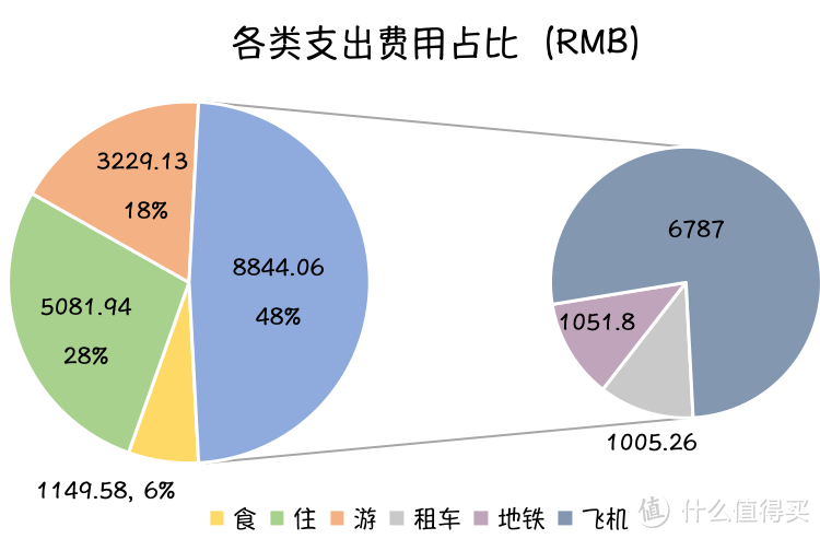 各类支出费用占比