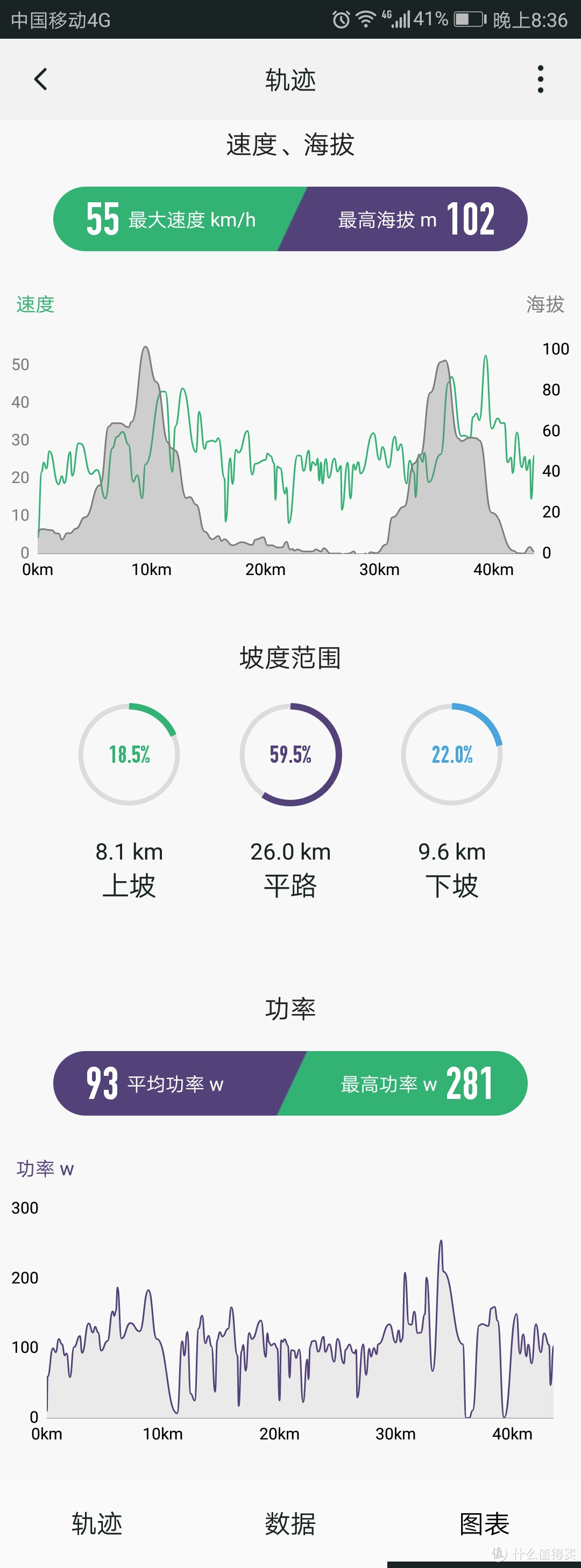 轮迹无疆,行者无界-山人技术 DISCOVERY 智能GPS码灯 测评