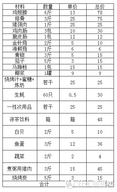 分享一场500元搞定的20人家庭烧烤