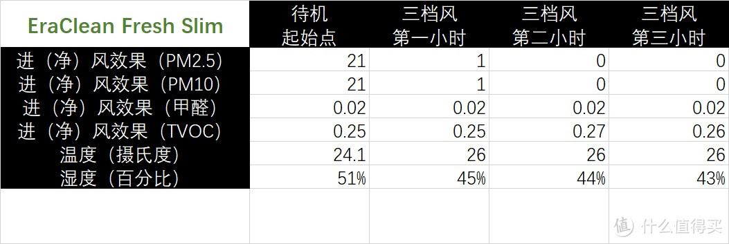 我想“净”“静”！空气净化器+新鲜的空气=新风机？