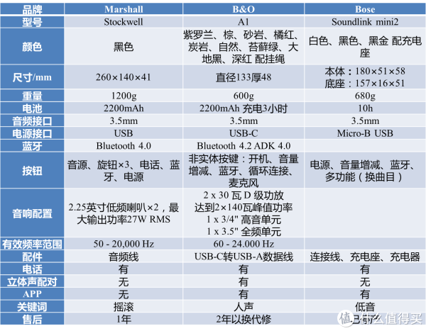 Bose、B&O、Marshall比较