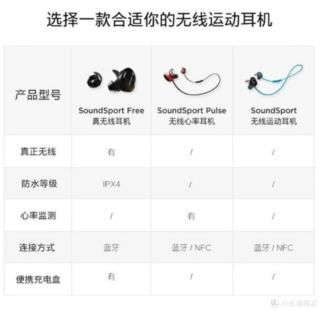 三款SoundSport系列耳机